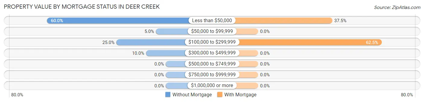 Property Value by Mortgage Status in Deer Creek