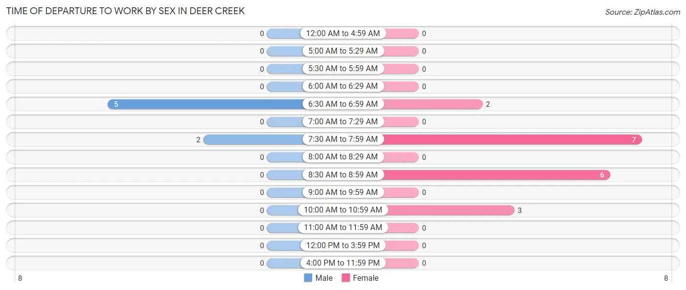 Time of Departure to Work by Sex in Deer Creek