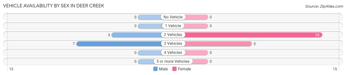 Vehicle Availability by Sex in Deer Creek