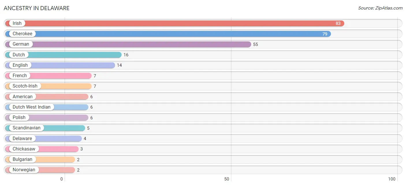 Ancestry in Delaware