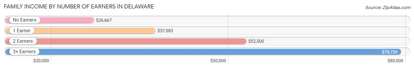 Family Income by Number of Earners in Delaware