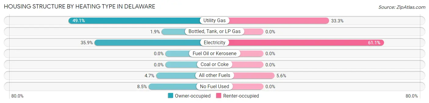 Housing Structure by Heating Type in Delaware