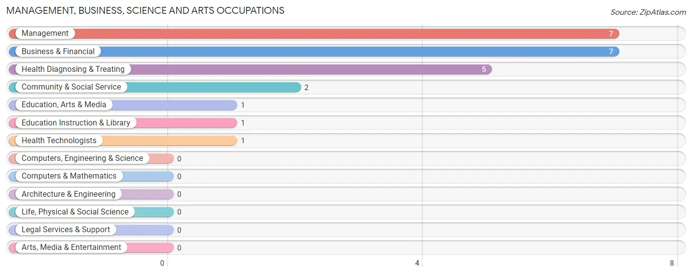 Management, Business, Science and Arts Occupations in Delaware