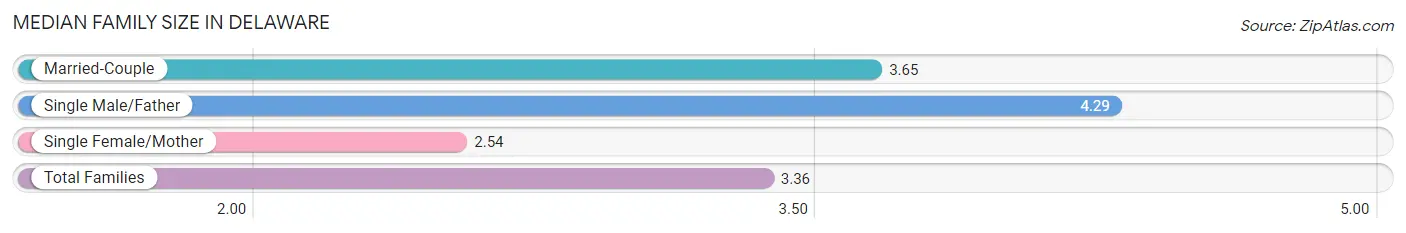 Median Family Size in Delaware