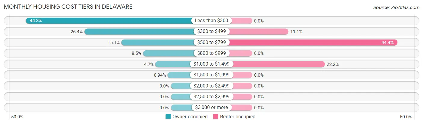 Monthly Housing Cost Tiers in Delaware