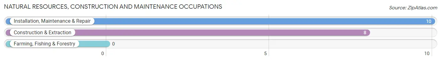 Natural Resources, Construction and Maintenance Occupations in Delaware