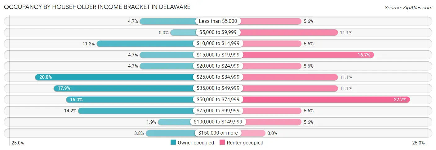 Occupancy by Householder Income Bracket in Delaware