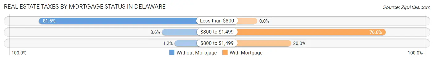 Real Estate Taxes by Mortgage Status in Delaware