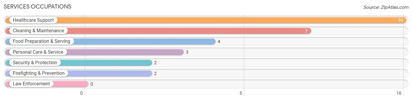 Services Occupations in Delaware