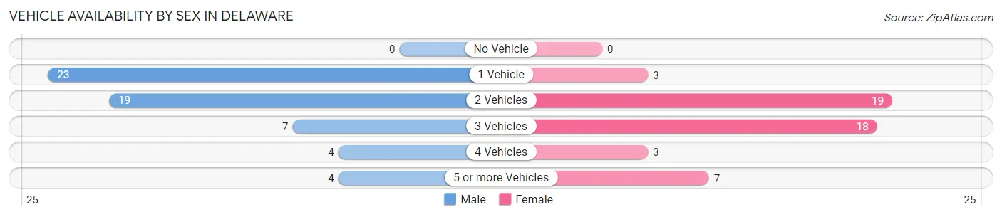 Vehicle Availability by Sex in Delaware