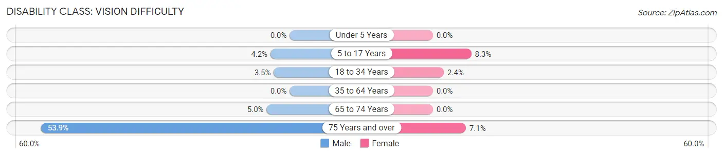 Disability in Delaware: <span>Vision Difficulty</span>