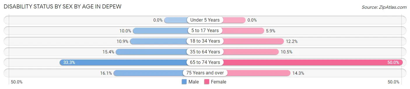 Disability Status by Sex by Age in Depew