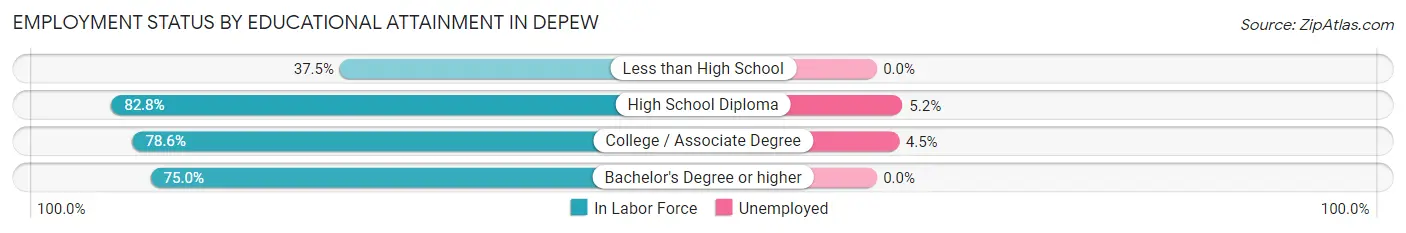 Employment Status by Educational Attainment in Depew