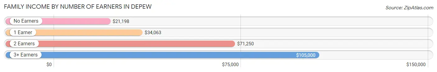 Family Income by Number of Earners in Depew