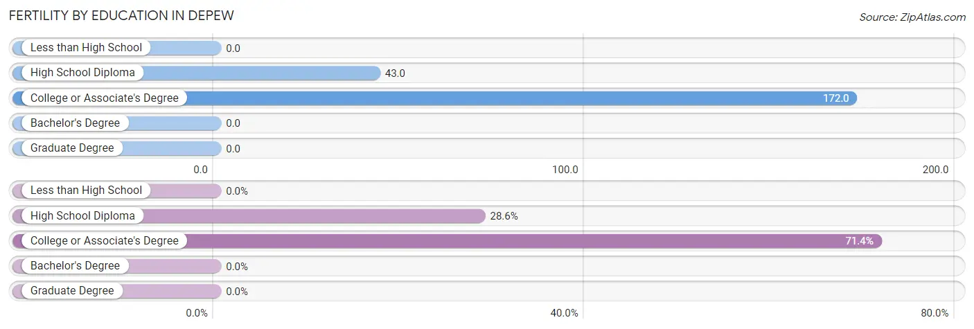 Female Fertility by Education Attainment in Depew