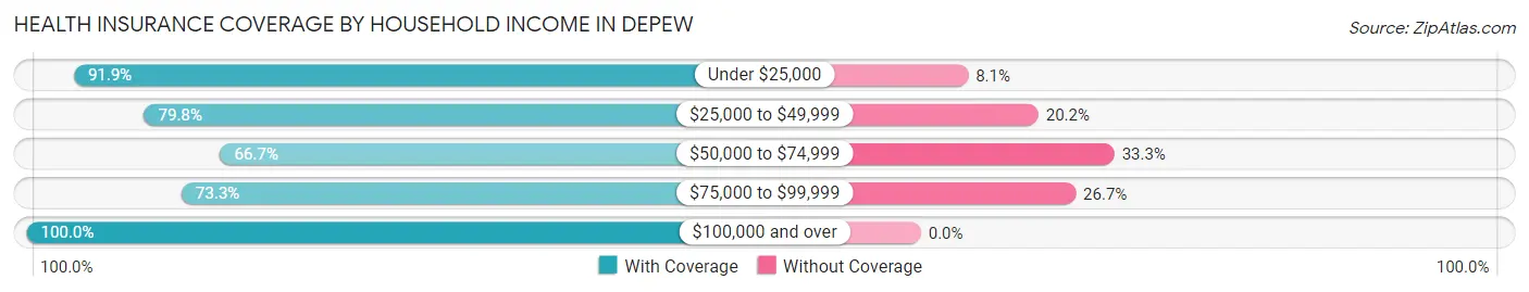 Health Insurance Coverage by Household Income in Depew