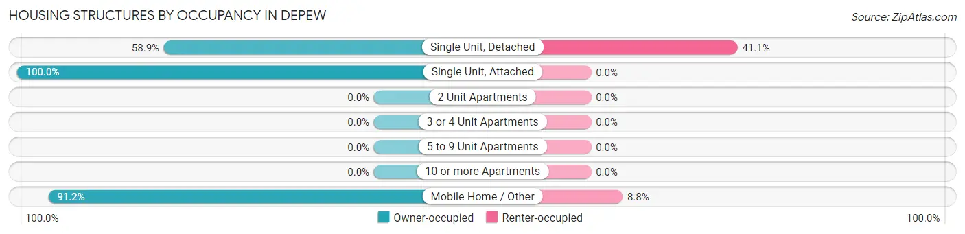 Housing Structures by Occupancy in Depew