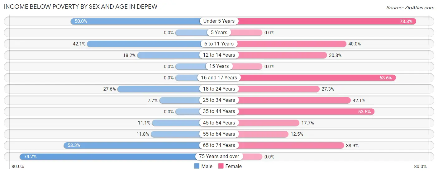 Income Below Poverty by Sex and Age in Depew