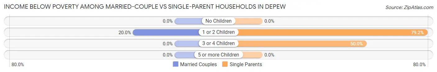 Income Below Poverty Among Married-Couple vs Single-Parent Households in Depew
