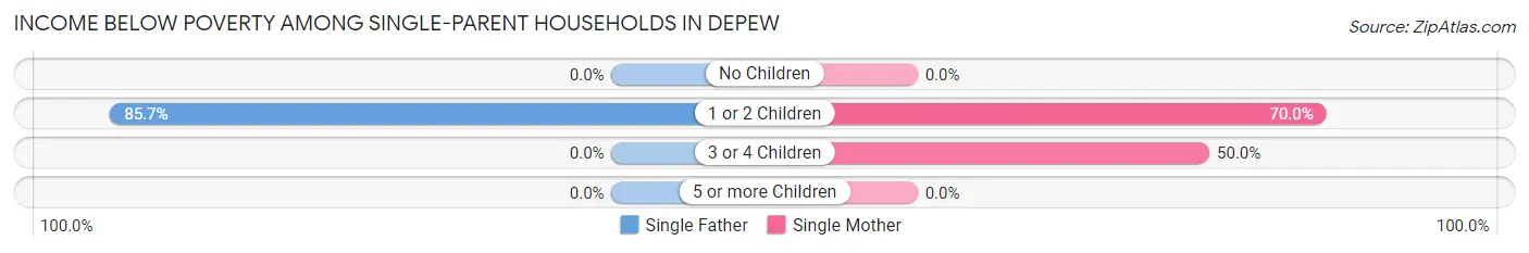 Income Below Poverty Among Single-Parent Households in Depew