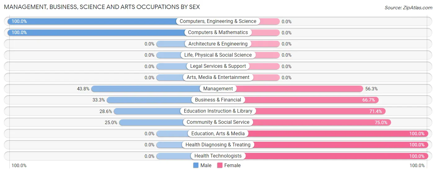 Management, Business, Science and Arts Occupations by Sex in Depew