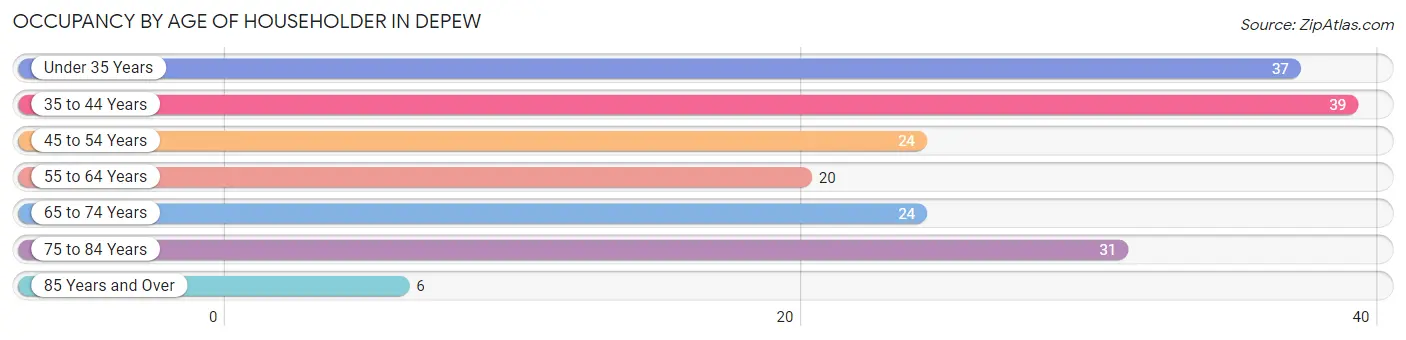 Occupancy by Age of Householder in Depew