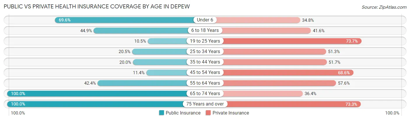 Public vs Private Health Insurance Coverage by Age in Depew