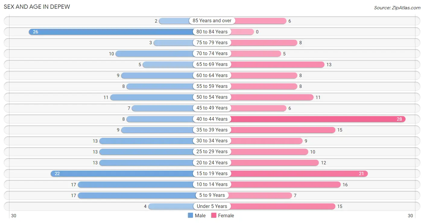 Sex and Age in Depew