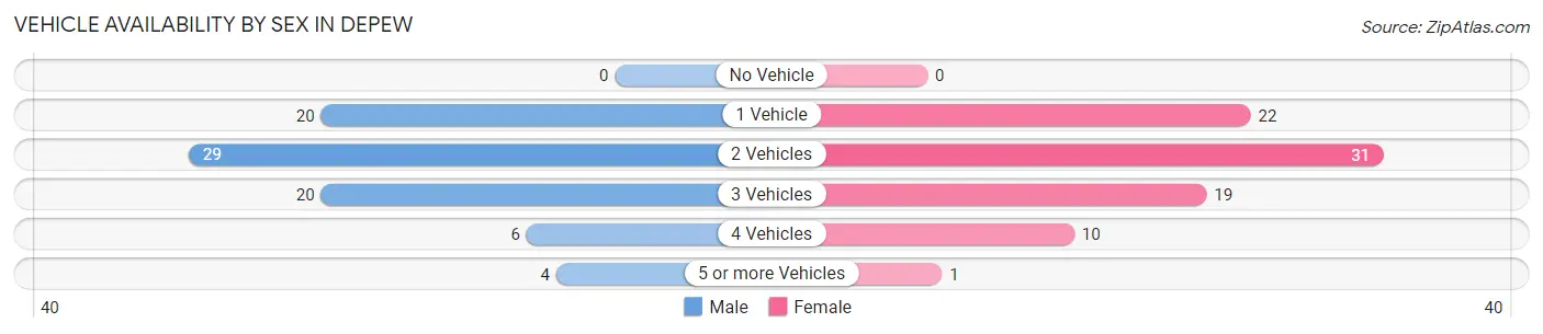 Vehicle Availability by Sex in Depew