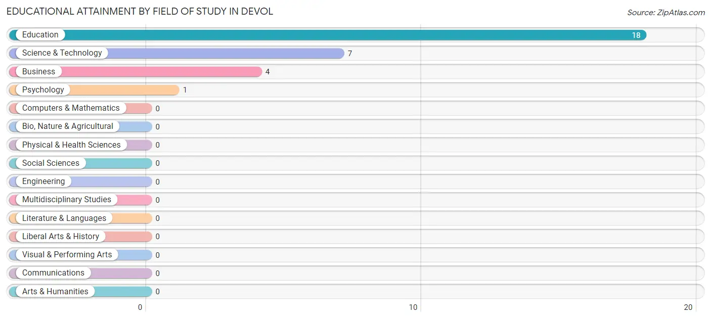 Educational Attainment by Field of Study in Devol