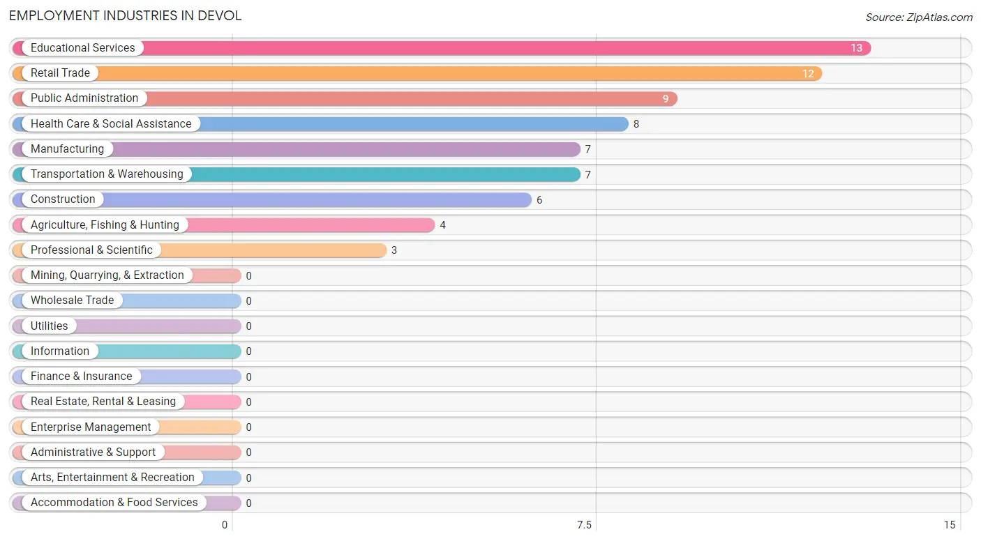 Employment Industries in Devol