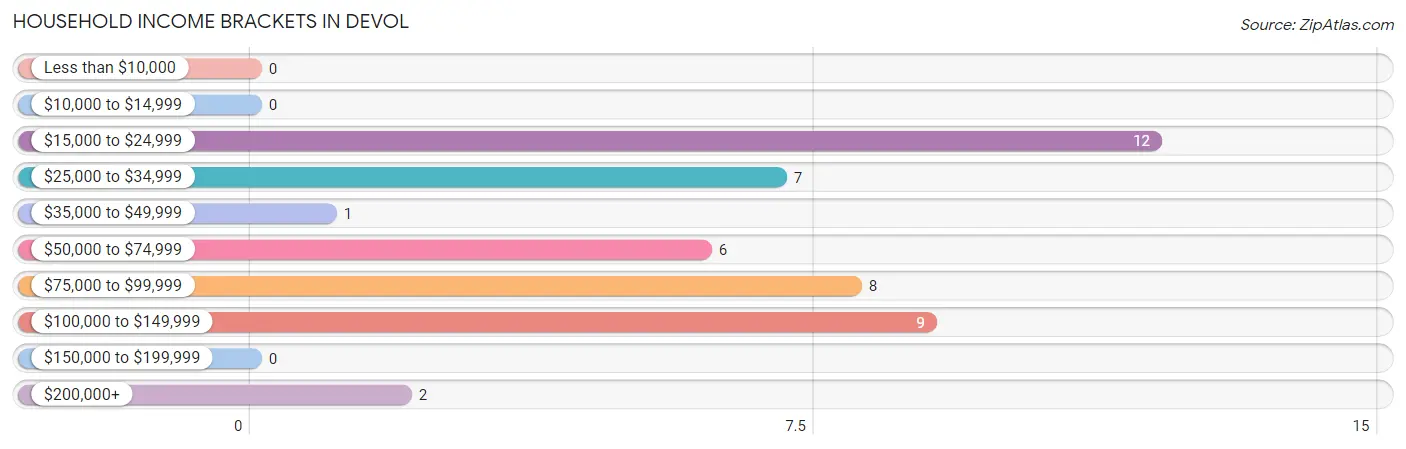 Household Income Brackets in Devol