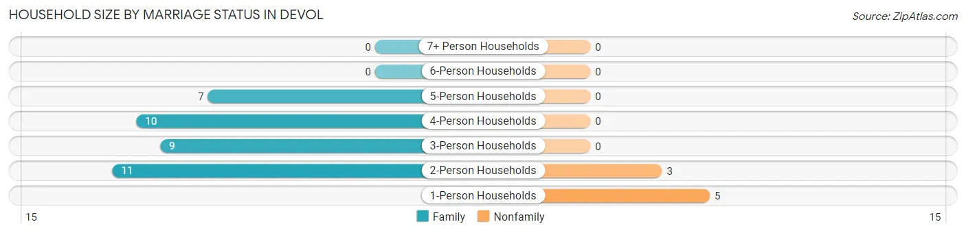 Household Size by Marriage Status in Devol