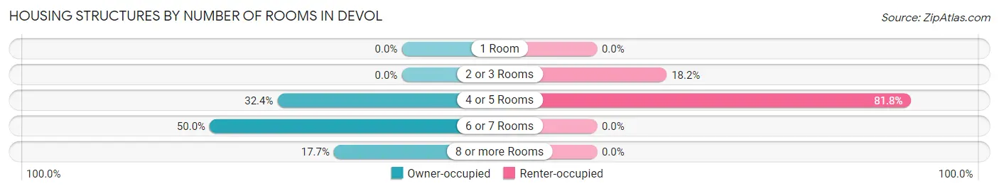 Housing Structures by Number of Rooms in Devol
