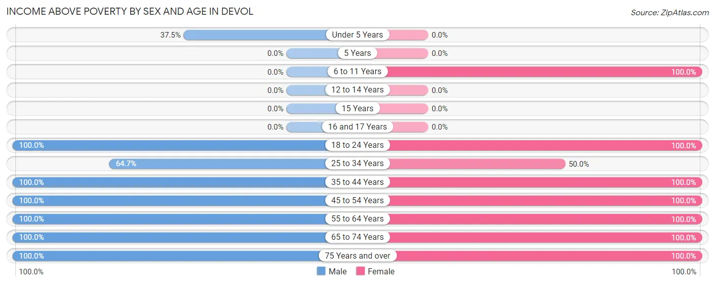 Income Above Poverty by Sex and Age in Devol