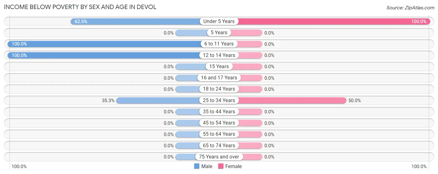 Income Below Poverty by Sex and Age in Devol