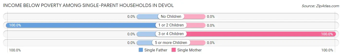 Income Below Poverty Among Single-Parent Households in Devol
