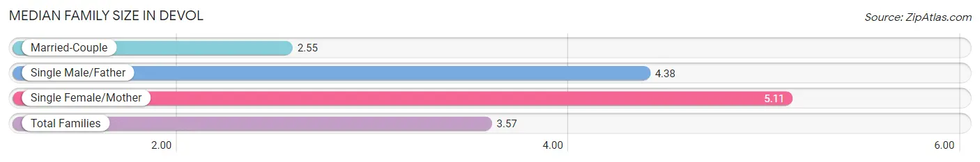 Median Family Size in Devol