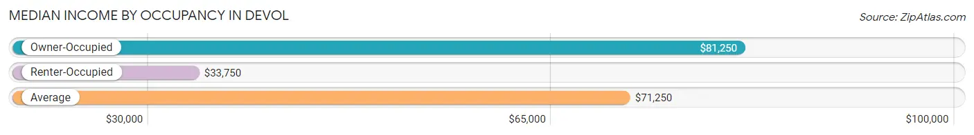 Median Income by Occupancy in Devol