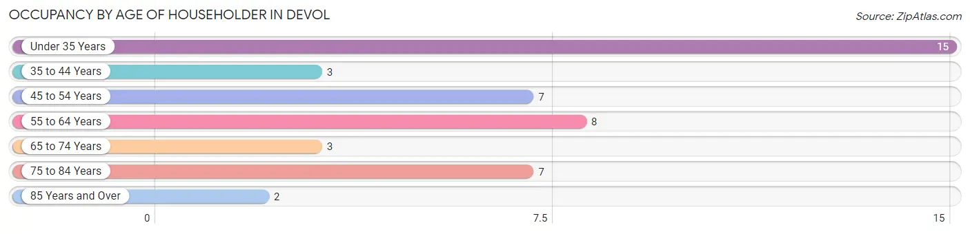 Occupancy by Age of Householder in Devol