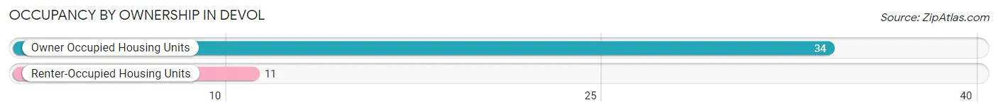 Occupancy by Ownership in Devol
