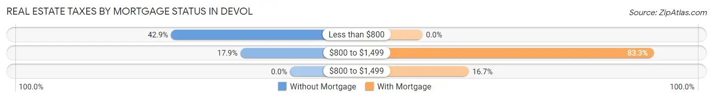 Real Estate Taxes by Mortgage Status in Devol