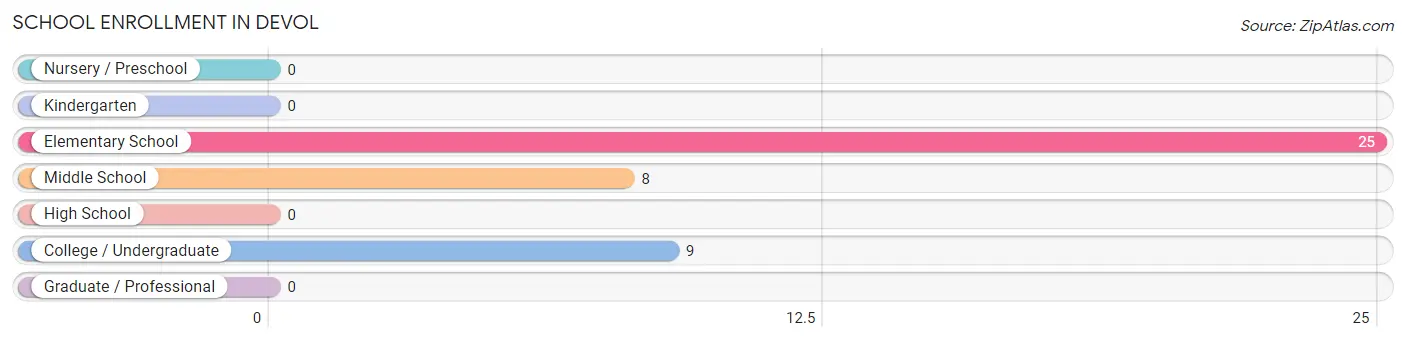 School Enrollment in Devol