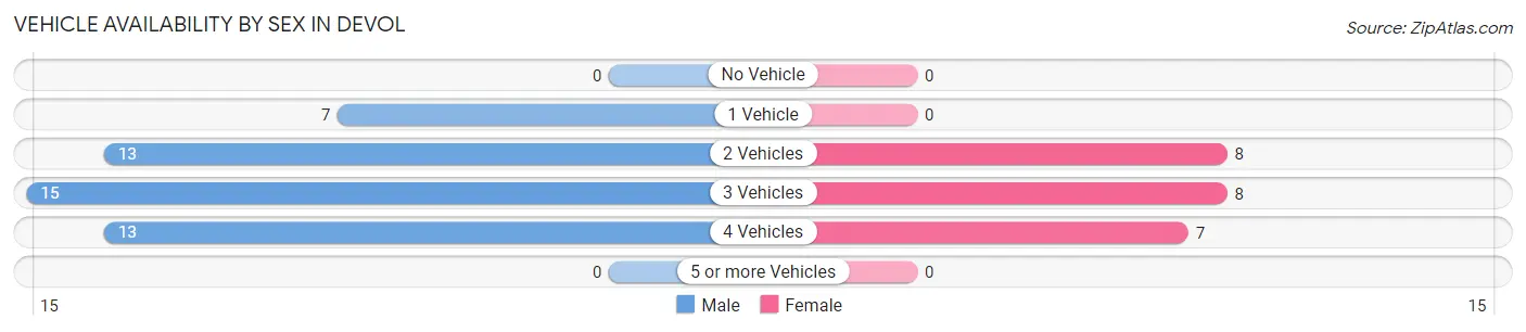 Vehicle Availability by Sex in Devol