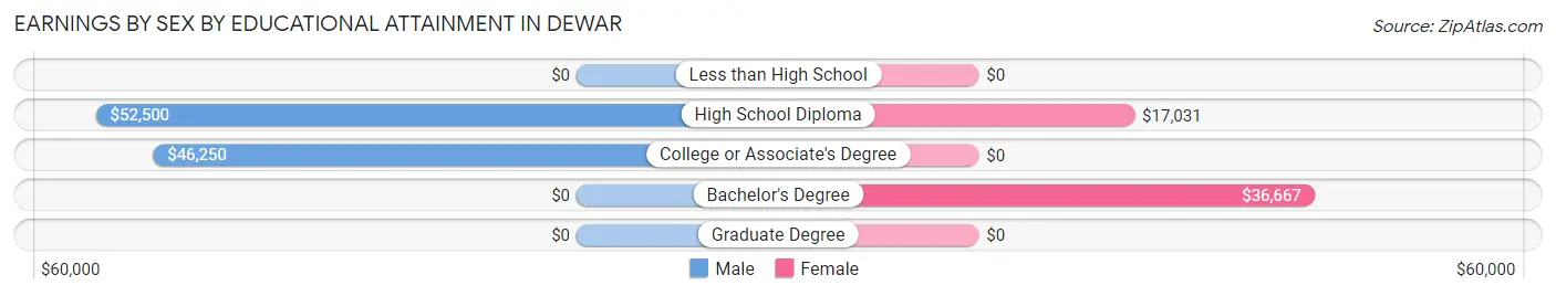 Earnings by Sex by Educational Attainment in Dewar