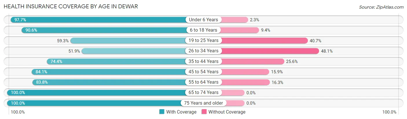 Health Insurance Coverage by Age in Dewar