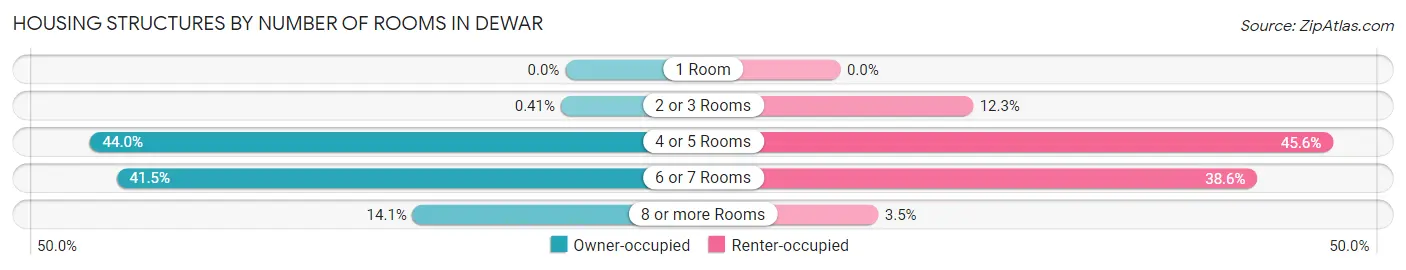 Housing Structures by Number of Rooms in Dewar