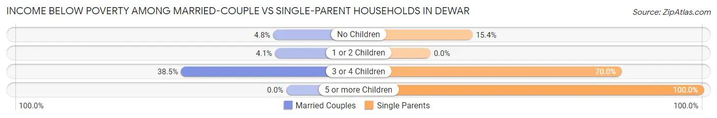 Income Below Poverty Among Married-Couple vs Single-Parent Households in Dewar