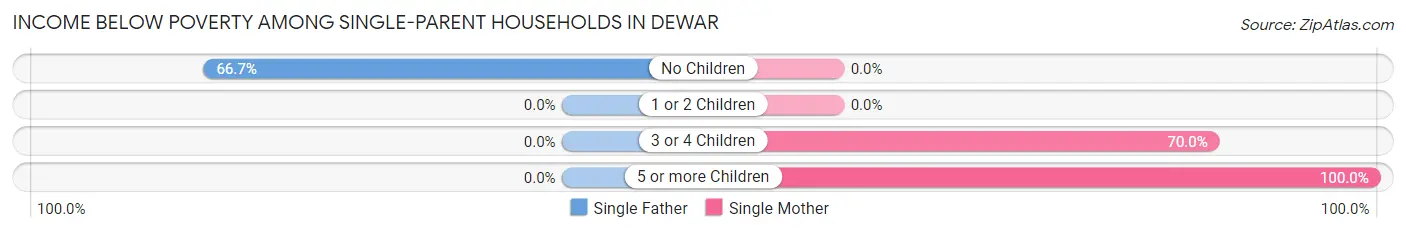 Income Below Poverty Among Single-Parent Households in Dewar