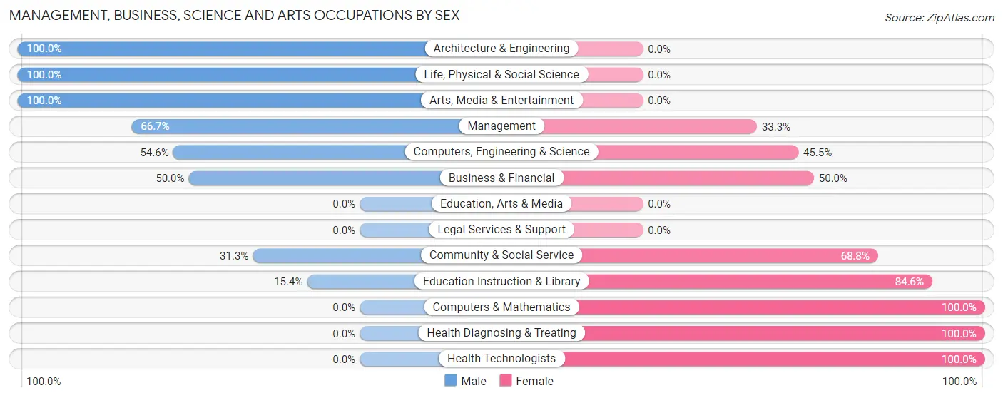Management, Business, Science and Arts Occupations by Sex in Dewar
